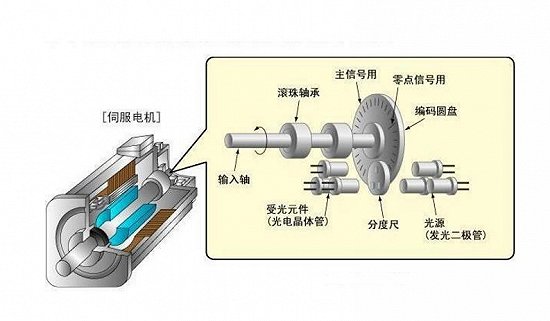 伺服電機(jī)控制器