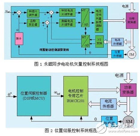 交流伺服集成驅(qū)動器設計分析