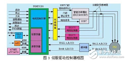 交流伺服集成驅(qū)動器設計分析