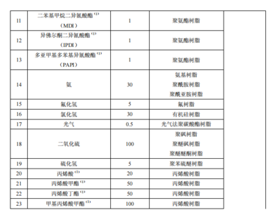 合成樹脂工業大氣污染物排放標準概述