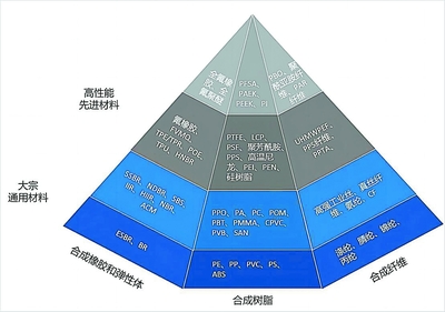化工新材料發展的機遇與挑戰 聚焦合成樹脂領域